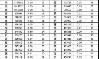 2021年我国姓氏人口排名榜 中国姓氏人口数排名