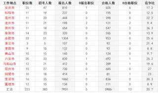 2023年省考公务员报考条件及时间 安徽省公务员省考报名