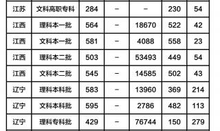 2020江西省南昌大学分数线 南昌大学分数线