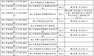 今年佛山市普高录取分数线多少 佛山中考分数线