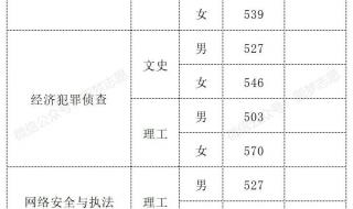 河北省警察学院录取分数线是多少 警察学院录取分数线2022